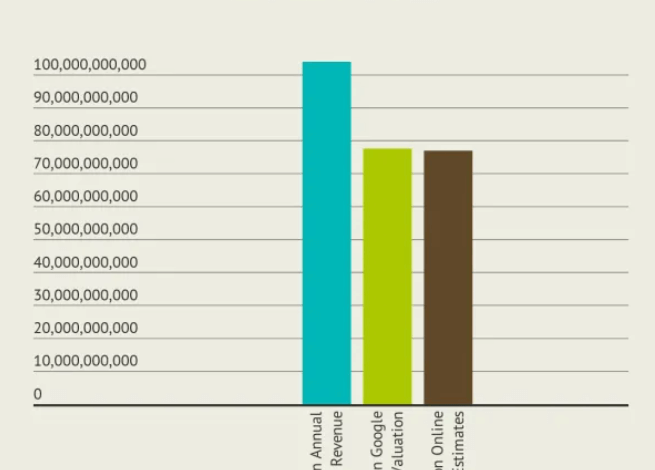 Net Worth of YouTube
